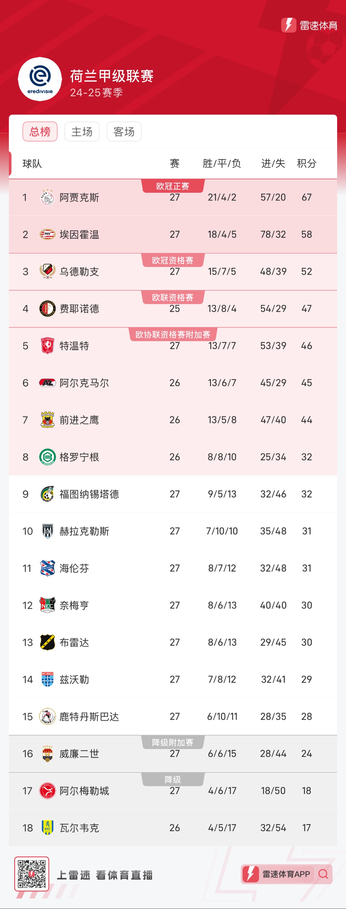 关于阿贾克斯傲视荷甲，天鹅继续保持第二座宝座的信息