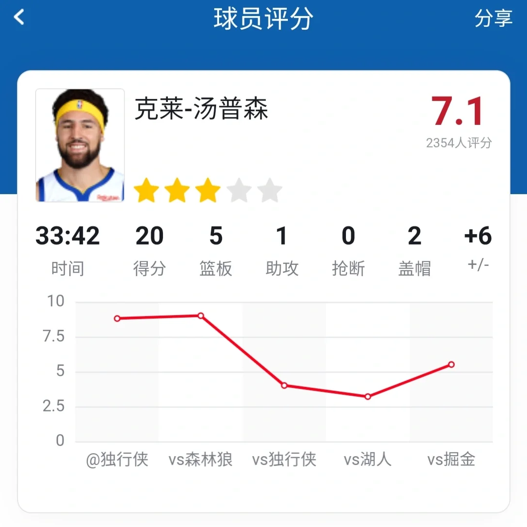  Rookie遭遇五连败，勇士教练面临压力！